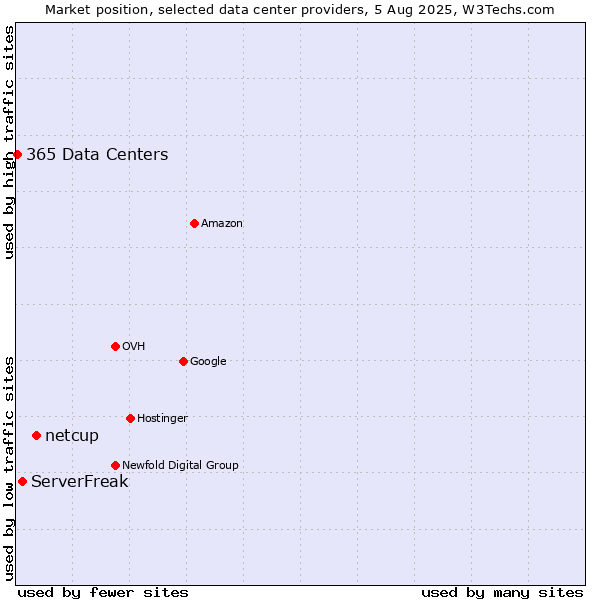 Market position of netcup vs. ServerFreak vs. 365 Data Centers