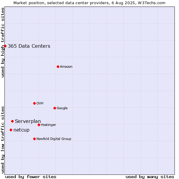 Market position of Serverplan vs. netcup vs. 365 Data Centers