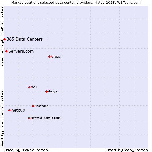 Market position of netcup vs. Servers.com vs. 365 Data Centers