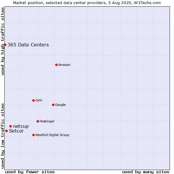 Market position of netcup vs. Setcor vs. 365 Data Centers