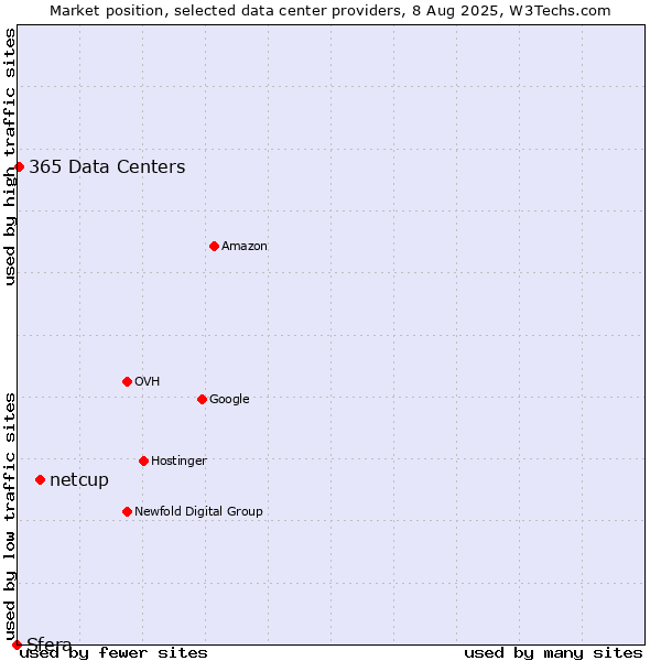 Market position of netcup vs. 365 Data Centers vs. Sfera