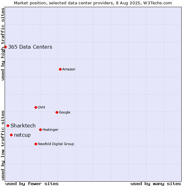 Market position of netcup vs. Sharktech vs. 365 Data Centers