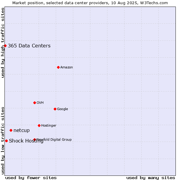 Market position of netcup vs. Shock Hosting vs. 365 Data Centers