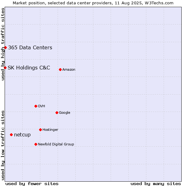 Market position of netcup vs. 365 Data Centers vs. SK Holdings C&C