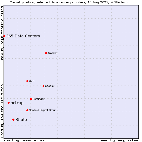 Market position of Strato vs. netcup vs. 365 Data Centers