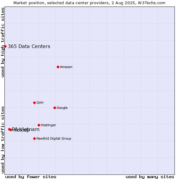 Market position of netcup vs. PA Vietnam vs. 365 Data Centers