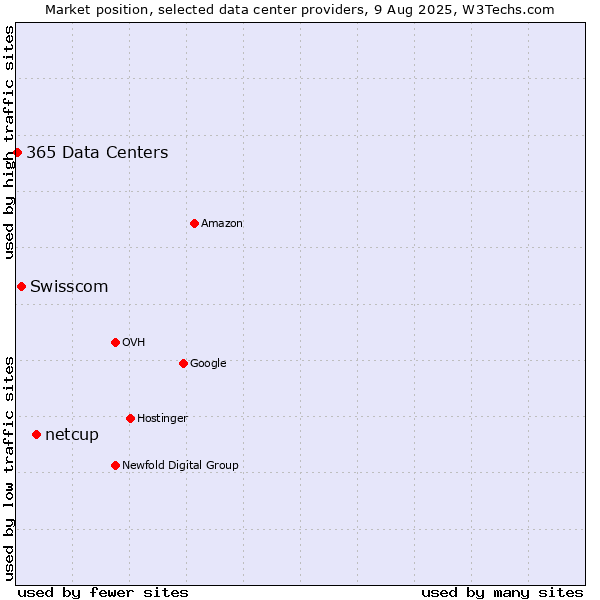 Market position of netcup vs. Swisscom vs. 365 Data Centers