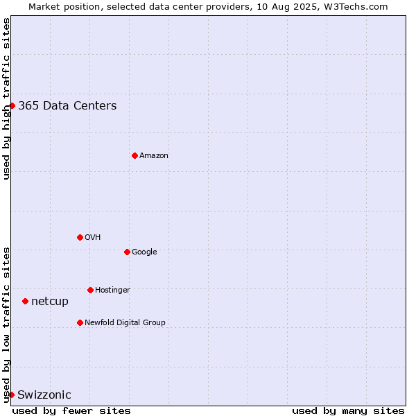 Market position of netcup vs. 365 Data Centers vs. Swizzonic