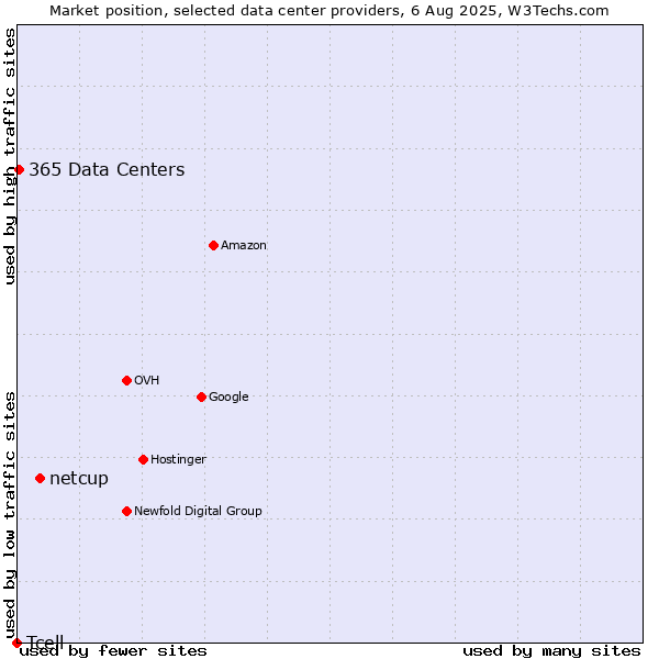 Market position of netcup vs. 365 Data Centers vs. Tcell
