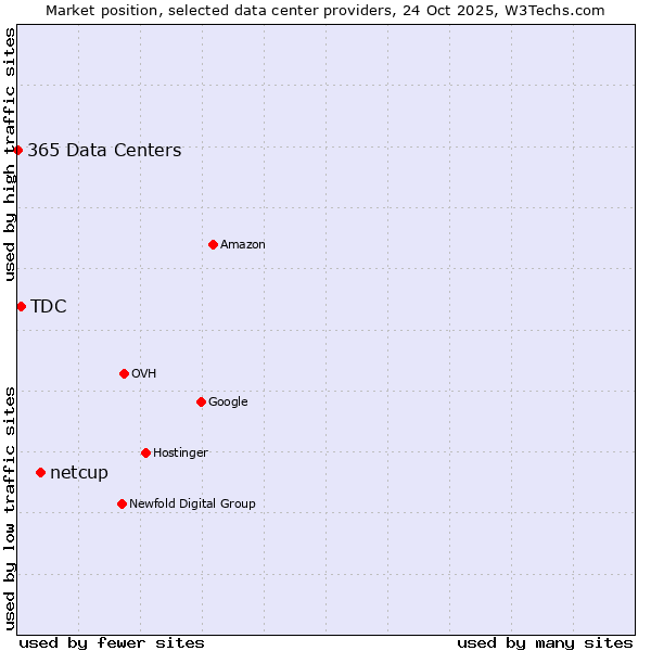 Market position of netcup vs. TDC vs. 365 Data Centers