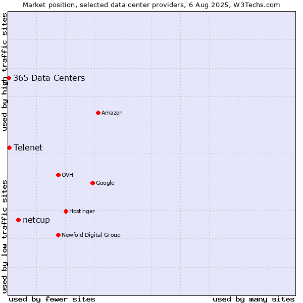 Market position of netcup vs. Telenet vs. 365 Data Centers