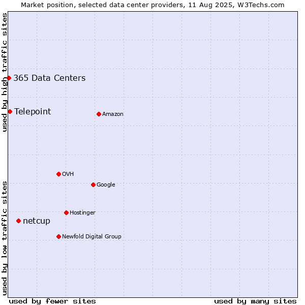 Market position of netcup vs. Telepoint vs. 365 Data Centers