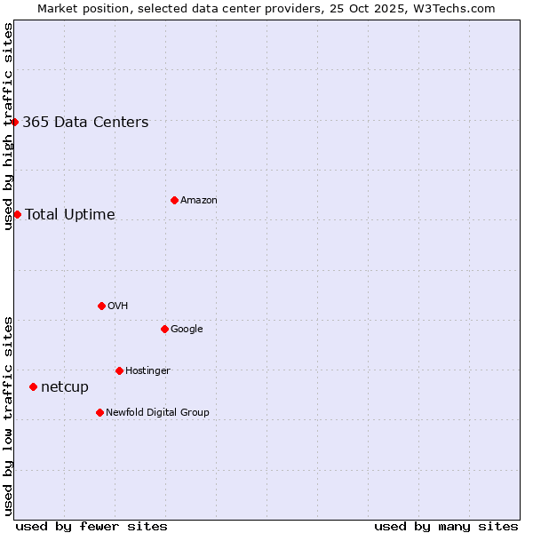 Market position of netcup vs. Total Uptime vs. 365 Data Centers