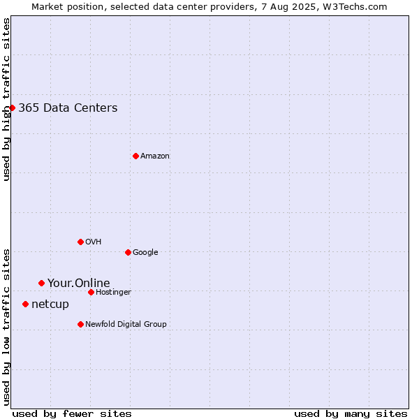 Market position of Your.Online vs. netcup vs. 365 Data Centers