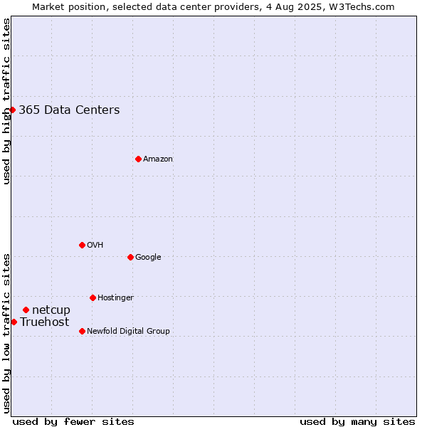 Market position of netcup vs. Truehost vs. 365 Data Centers