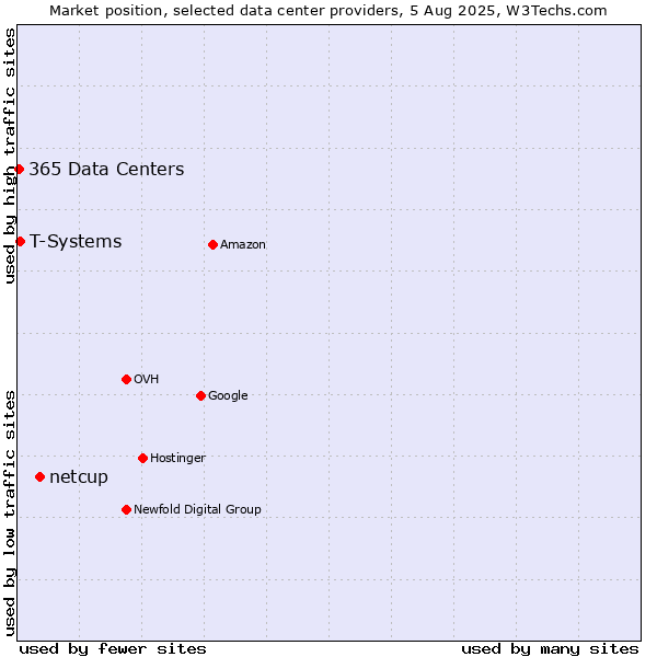 Market position of netcup vs. T-Systems vs. 365 Data Centers