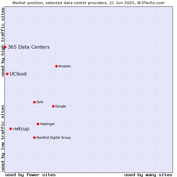 Market position of netcup vs. UCloud vs. 365 Data Centers
