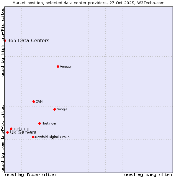 Market position of netcup vs. UK Servers vs. 365 Data Centers