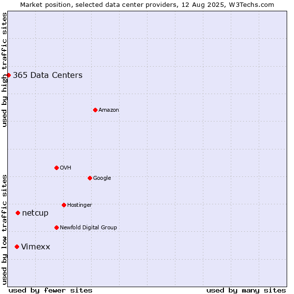 Market position of netcup vs. Vimexx vs. 365 Data Centers