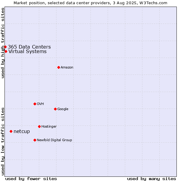 Market position of netcup vs. Virtual Systems vs. 365 Data Centers