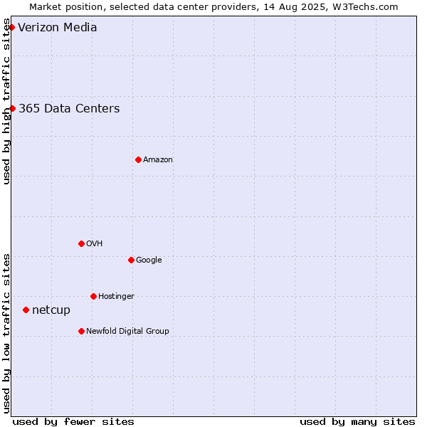 Market position of netcup vs. 365 Data Centers vs. Verizon Media