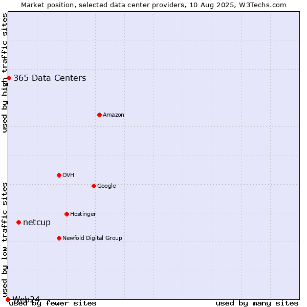 Market position of netcup vs. 365 Data Centers vs. Web24