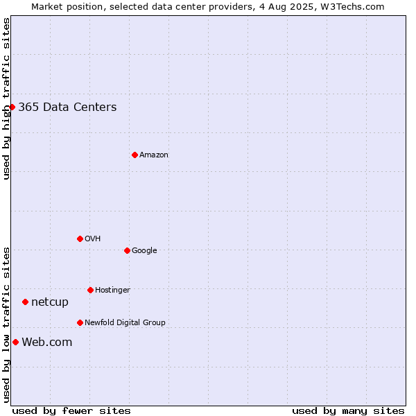 Market position of netcup vs. Web.com vs. 365 Data Centers
