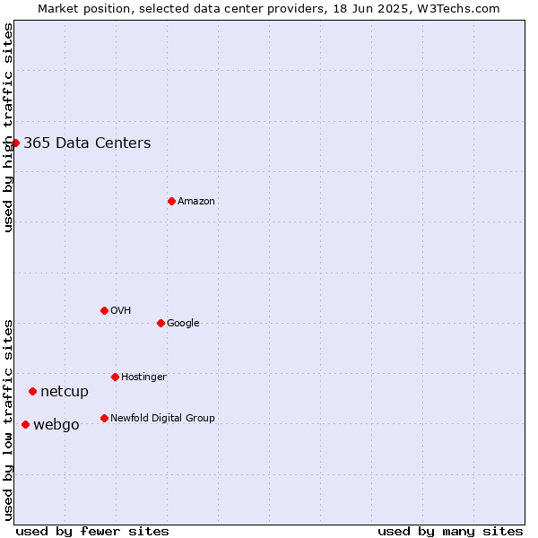 Market position of netcup vs. webgo vs. 365 Data Centers
