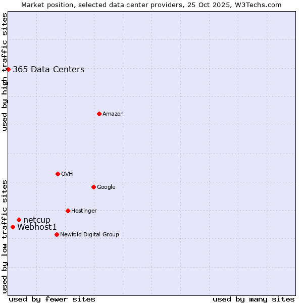 Market position of netcup vs. Webhost1 vs. 365 Data Centers