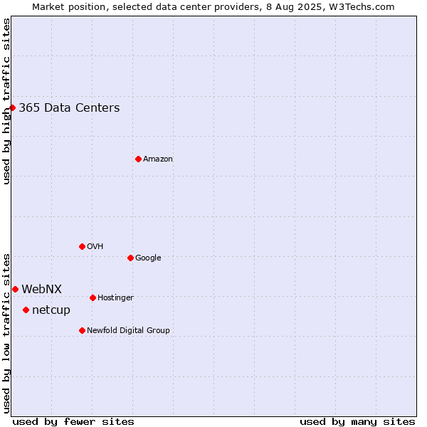 Market position of netcup vs. WebNX vs. 365 Data Centers