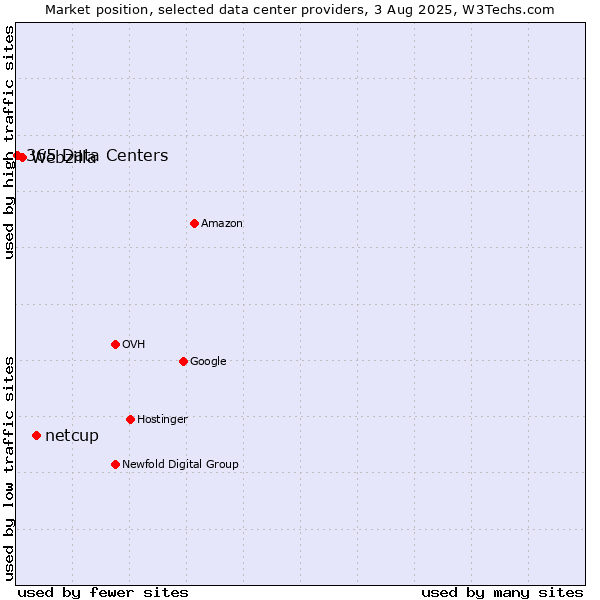 Market position of netcup vs. Webzilla vs. 365 Data Centers