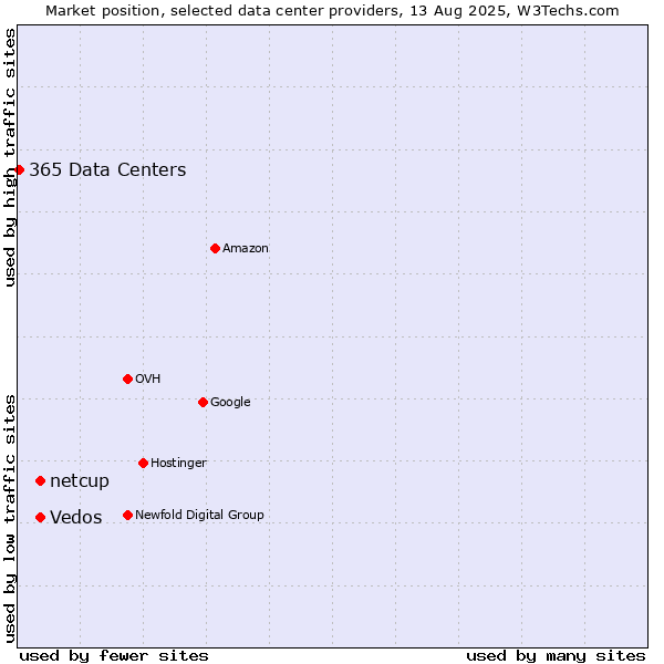Market position of Vedos vs. netcup vs. 365 Data Centers