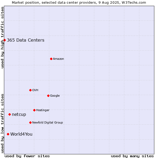 Market position of netcup vs. World4You vs. 365 Data Centers