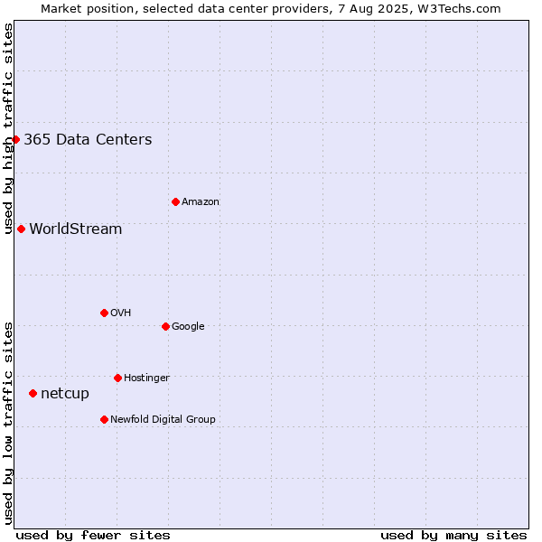 Market position of netcup vs. WorldStream vs. 365 Data Centers