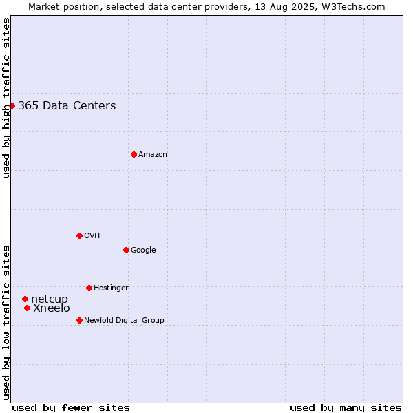Market position of Xneelo vs. netcup vs. 365 Data Centers