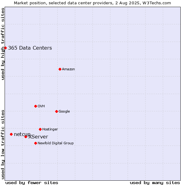 Market position of XServer vs. netcup vs. 365 Data Centers
