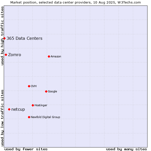 Market position of netcup vs. Zomro vs. 365 Data Centers