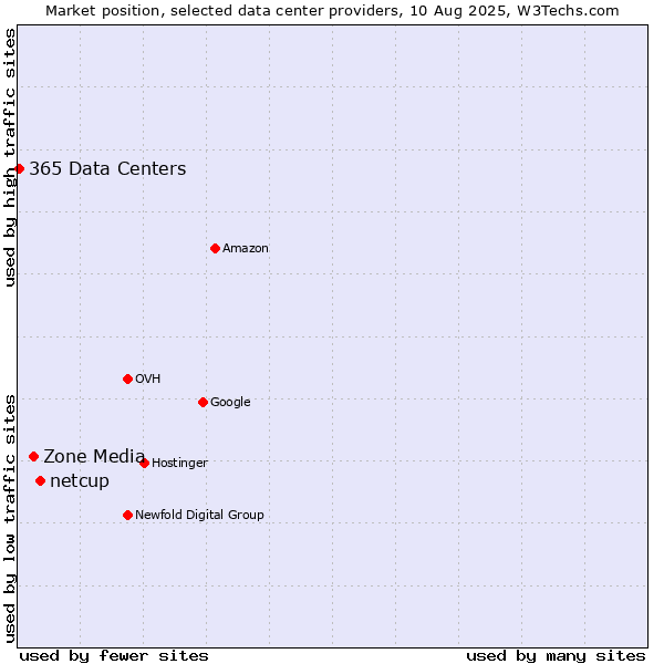 Market position of netcup vs. Zone Media vs. 365 Data Centers