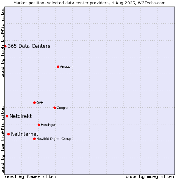 Market position of Netinternet vs. Netdirekt vs. 365 Data Centers