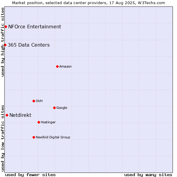 Market position of Netdirekt vs. NFOrce Entertainment vs. 365 Data Centers
