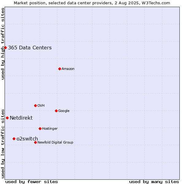 Market position of o2switch vs. Netdirekt vs. 365 Data Centers