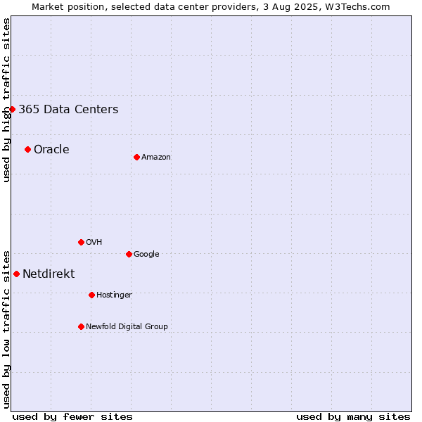 Market position of Oracle vs. Netdirekt vs. 365 Data Centers