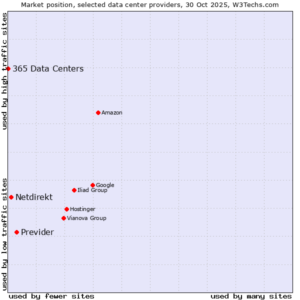 Market position of Previder vs. Netdirekt vs. 365 Data Centers