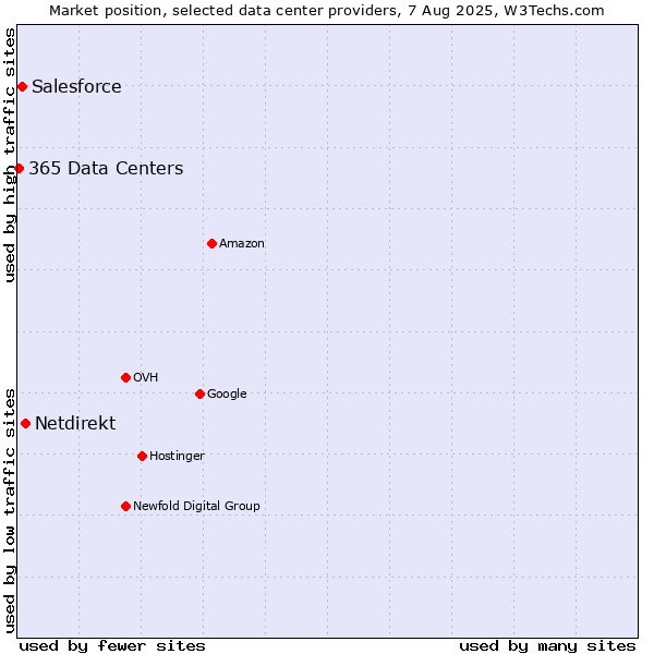 Market position of Netdirekt vs. Salesforce vs. 365 Data Centers