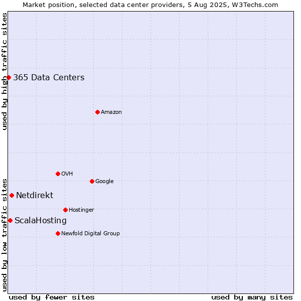 Market position of Netdirekt vs. ScalaHosting vs. 365 Data Centers