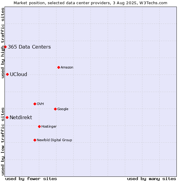 Market position of UCloud vs. Netdirekt vs. 365 Data Centers