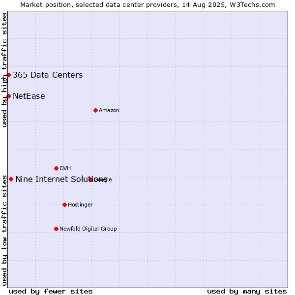 Market position of Nine Internet Solutions vs. NetEase vs. 365 Data Centers