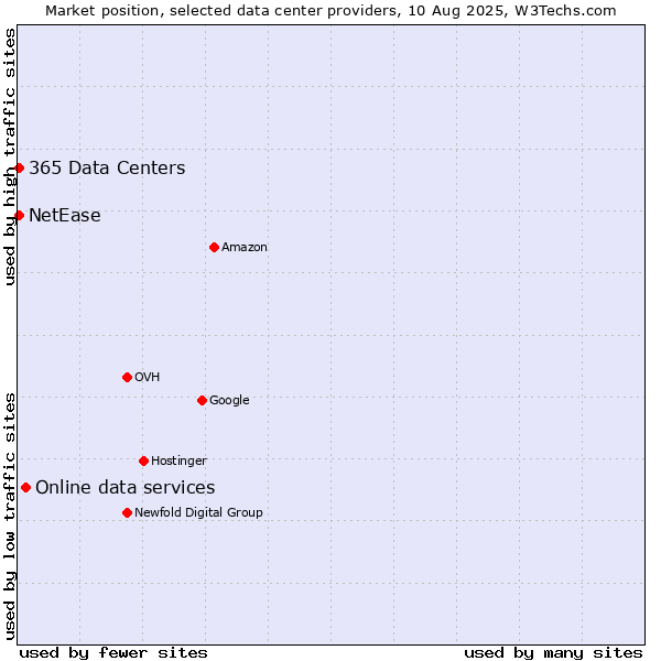 Market position of Online data services vs. NetEase vs. 365 Data Centers