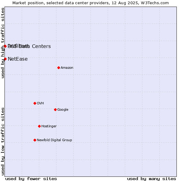 Market position of NetEase vs. 365 Data Centers vs. Profihost