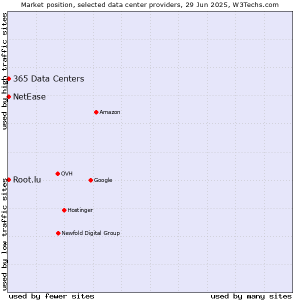 Market position of NetEase vs. 365 Data Centers vs. Root.lu